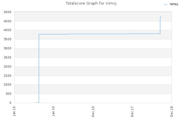 Totalscore Graph for nimxj