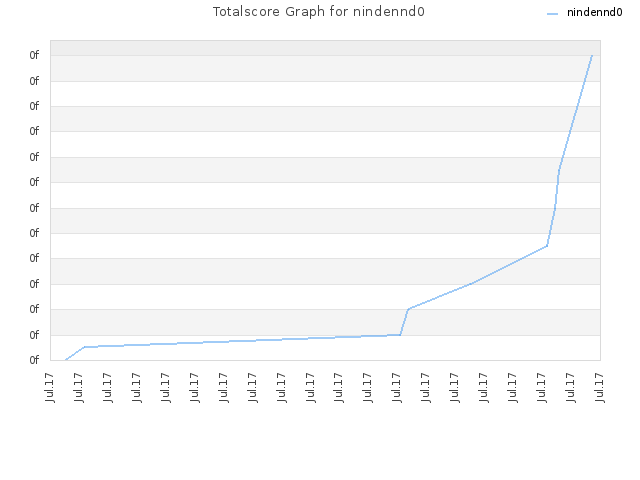 Totalscore Graph for nindennd0