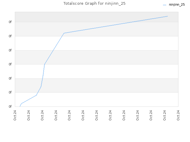 Totalscore Graph for ninjinn_25