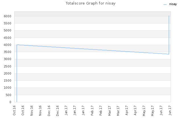 Totalscore Graph for nisay