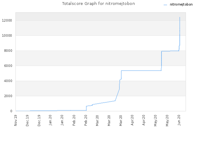 Totalscore Graph for nitromejtobon