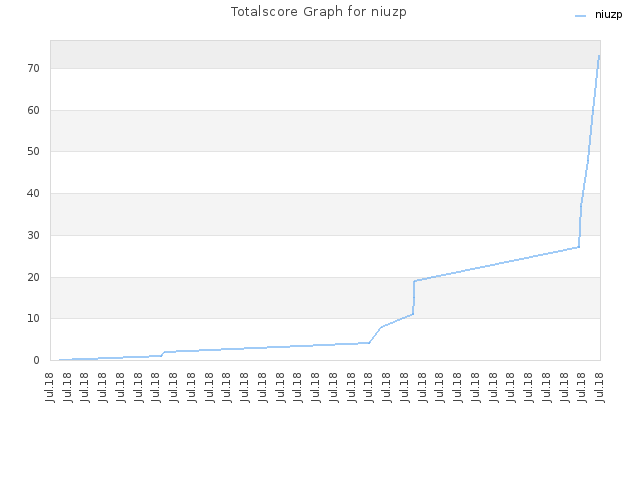 Totalscore Graph for niuzp