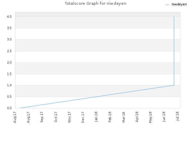 Totalscore Graph for niwdeyen