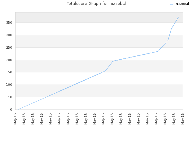 Totalscore Graph for nizzoball