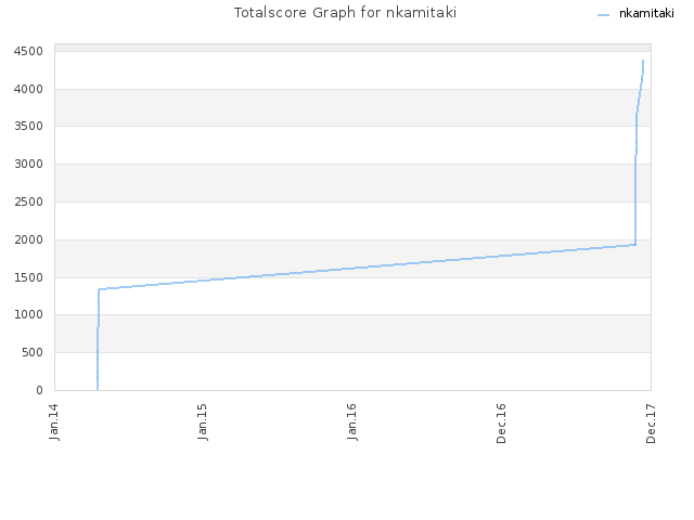 Totalscore Graph for nkamitaki