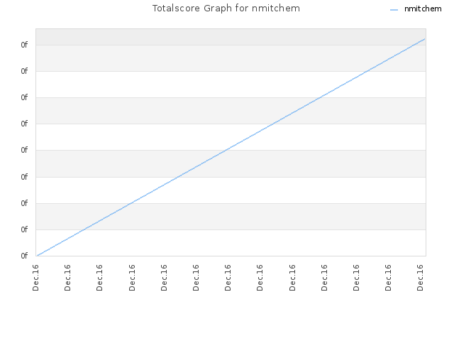 Totalscore Graph for nmitchem