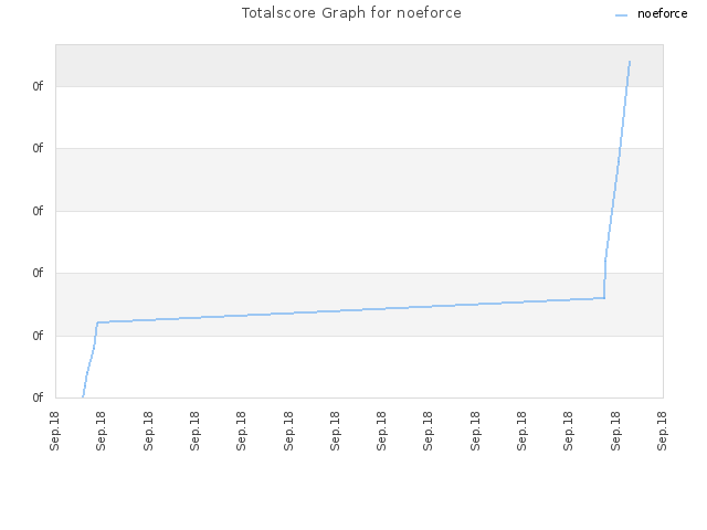 Totalscore Graph for noeforce