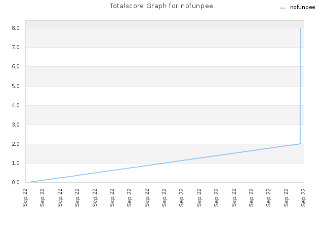 Totalscore Graph for nofunpee