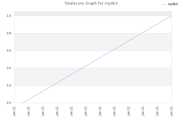 Totalscore Graph for noj0k3