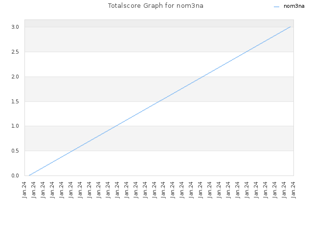 Totalscore Graph for nom3na