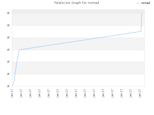 Totalscore Graph for nomad