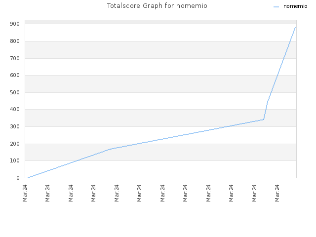 Totalscore Graph for nomemio