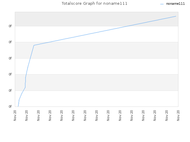 Totalscore Graph for noname111