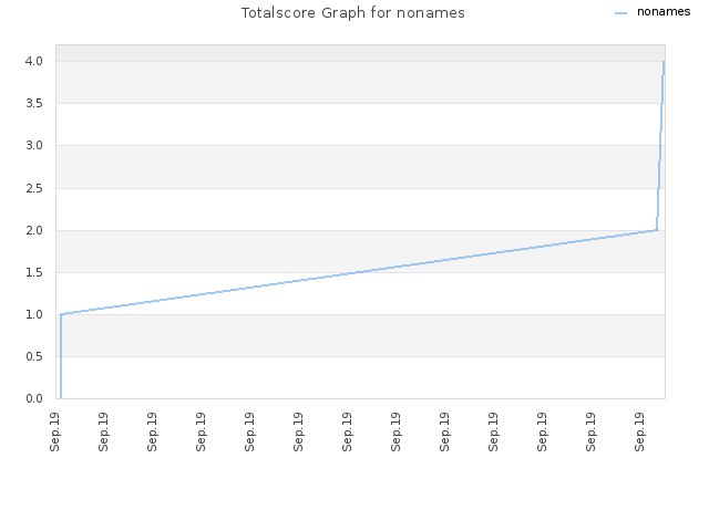 Totalscore Graph for nonames