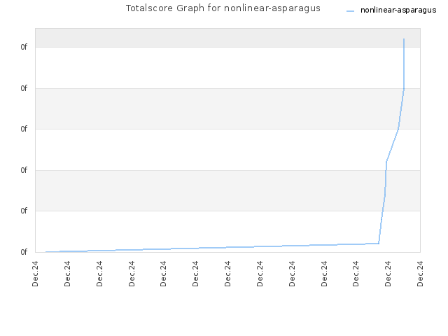 Totalscore Graph for nonlinear-asparagus