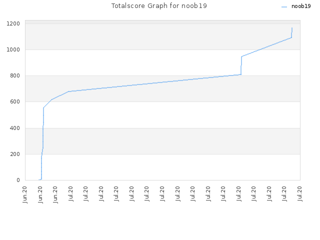 Totalscore Graph for noob19