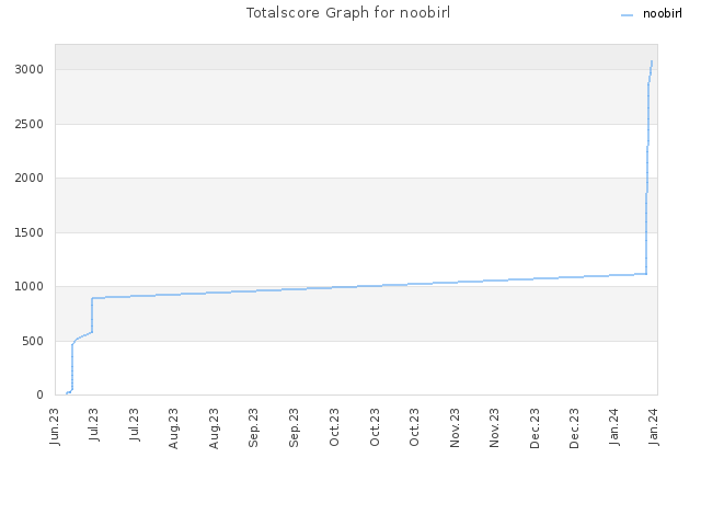 Totalscore Graph for noobirl