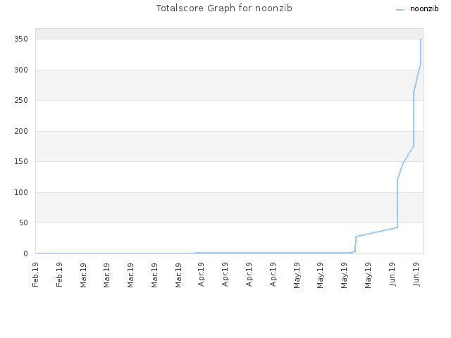 Totalscore Graph for noonzib