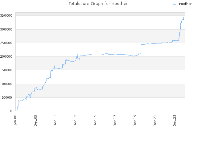 Totalscore Graph for noother