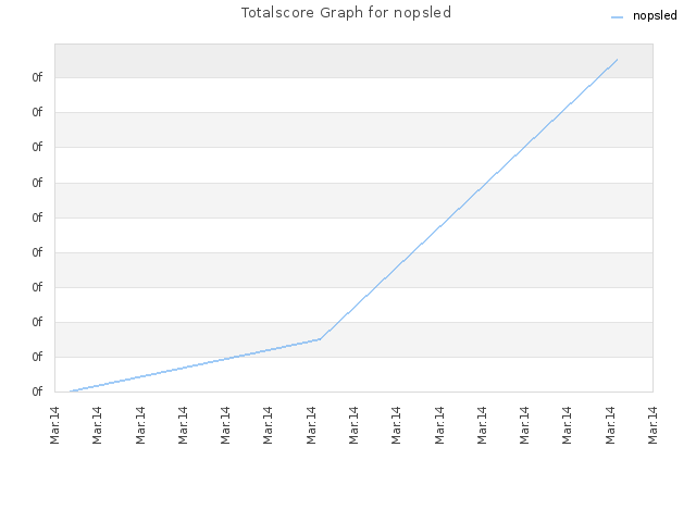 Totalscore Graph for nopsled