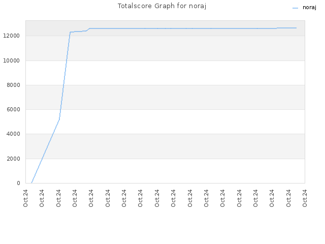 Totalscore Graph for noraj