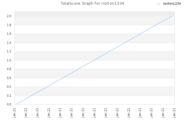 Totalscore Graph for norton1234