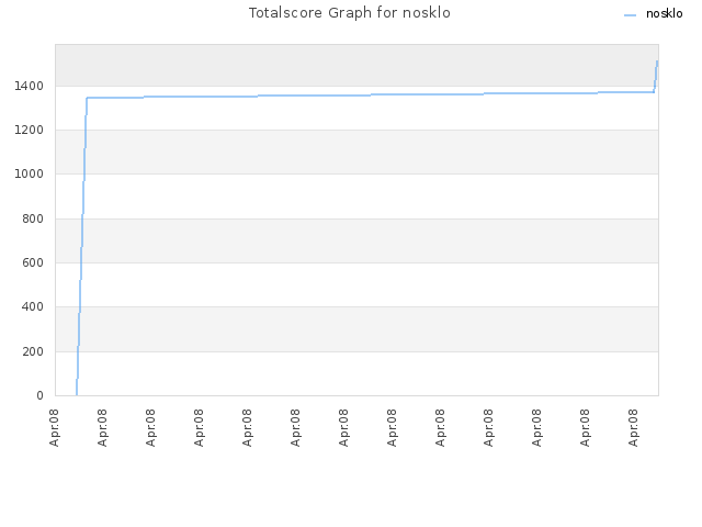 Totalscore Graph for nosklo