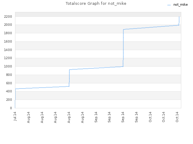 Totalscore Graph for not_mike