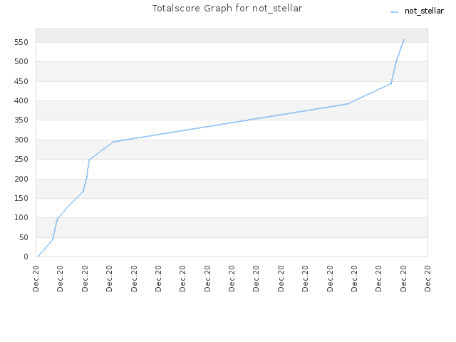 Totalscore Graph for not_stellar