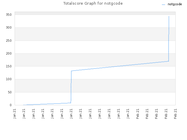 Totalscore Graph for notgcode