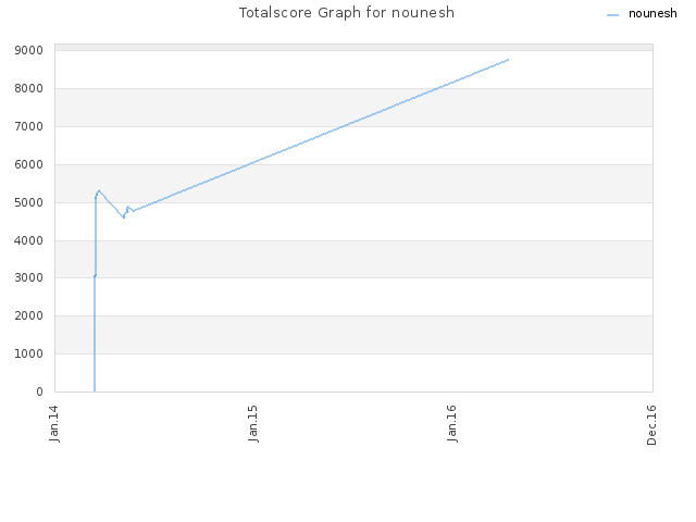 Totalscore Graph for nounesh