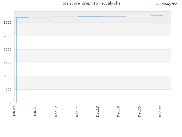 Totalscore Graph for novalyphe