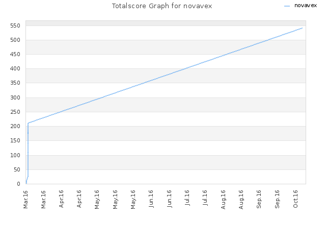 Totalscore Graph for novavex