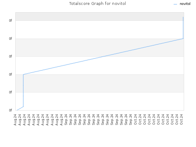 Totalscore Graph for novitol