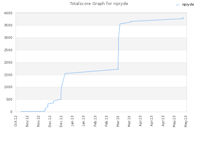 Totalscore Graph for npryde