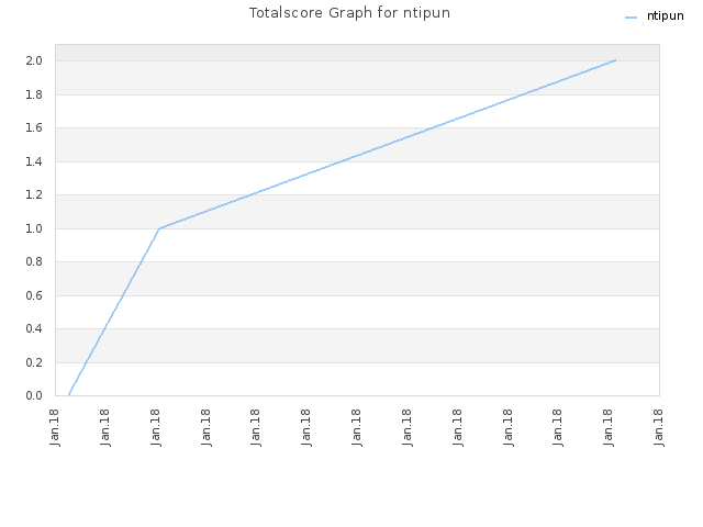 Totalscore Graph for ntipun