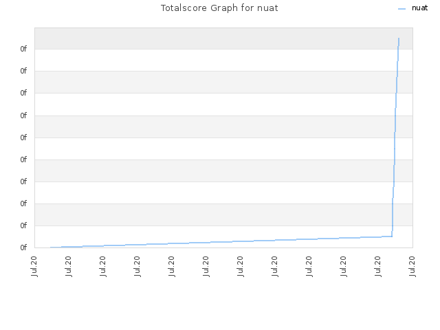 Totalscore Graph for nuat