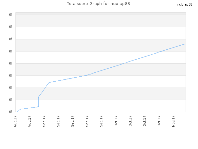 Totalscore Graph for nubiap88