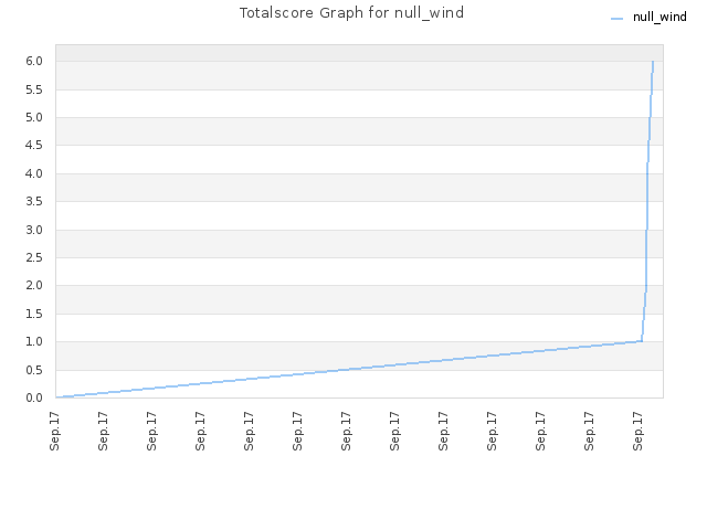 Totalscore Graph for null_wind