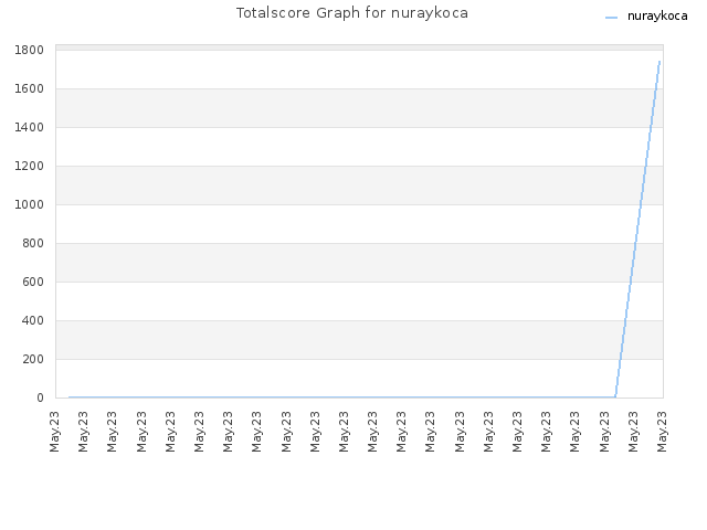 Totalscore Graph for nuraykoca