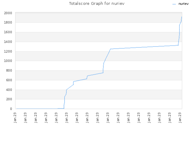 Totalscore Graph for nuriev