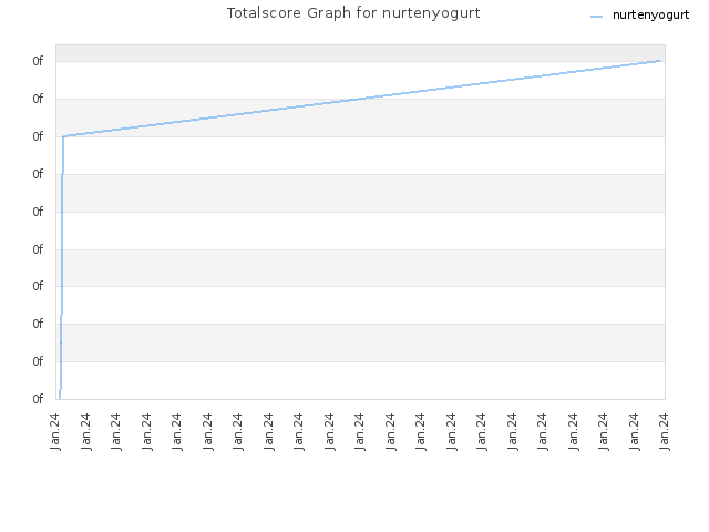 Totalscore Graph for nurtenyogurt