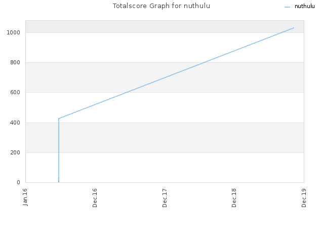 Totalscore Graph for nuthulu