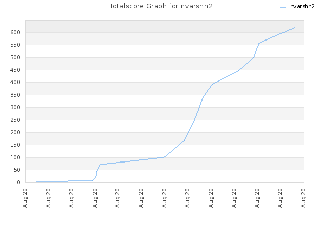 Totalscore Graph for nvarshn2