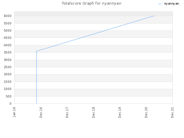 Totalscore Graph for nyannyan