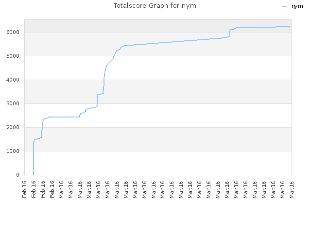 Totalscore Graph for nym