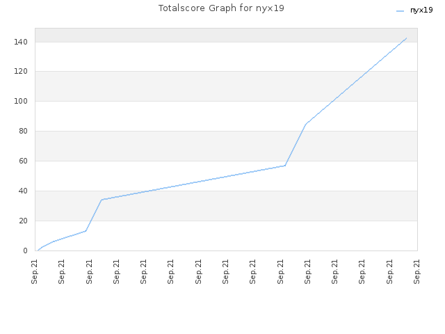 Totalscore Graph for nyx19