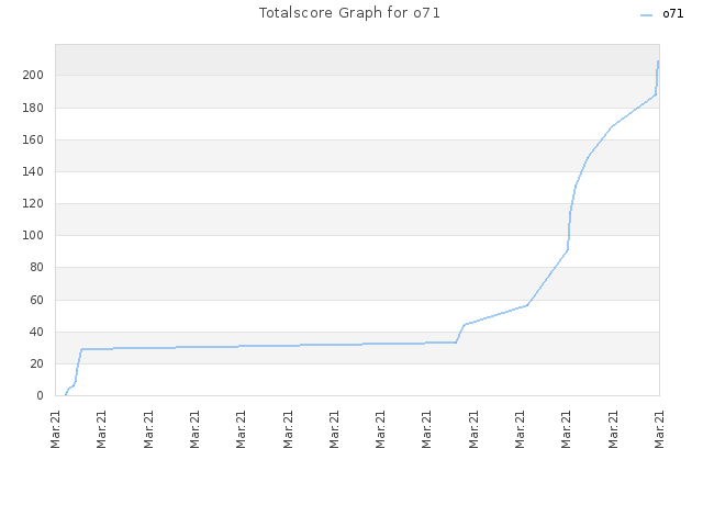 Totalscore Graph for o71