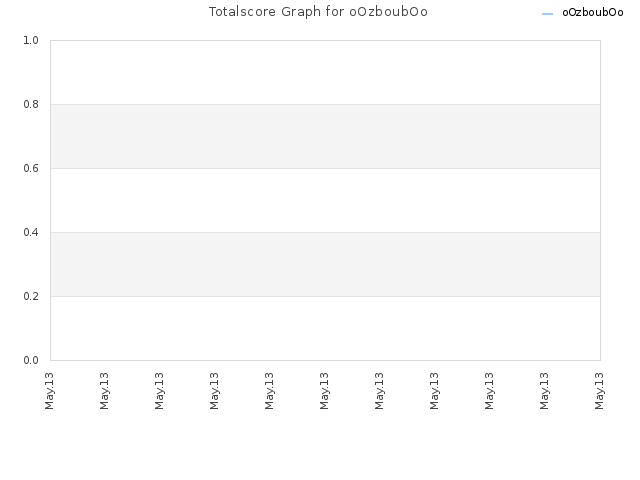 Totalscore Graph for oOzboubOo