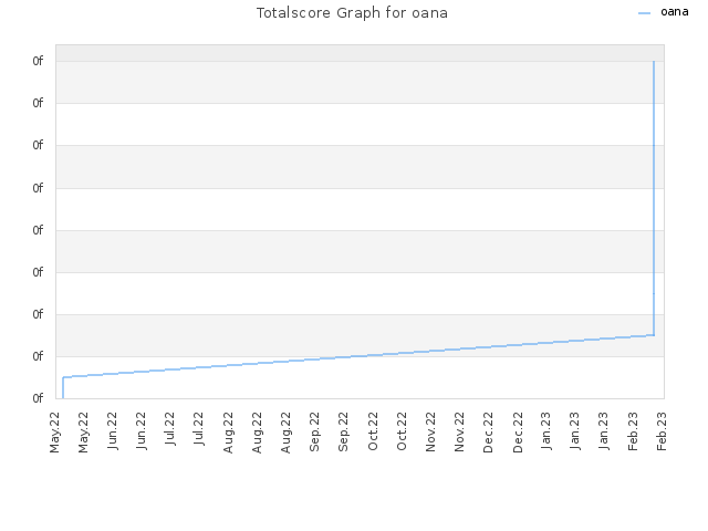 Totalscore Graph for oana